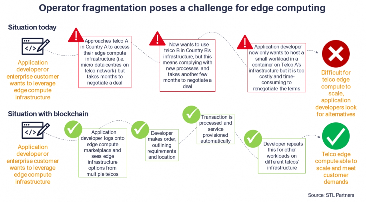 blockchain and edge computing